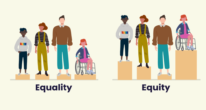 Equality: People of different heights, on the same height blocks. Equity: People of different heights, on different height blocks, to achieve the same height.